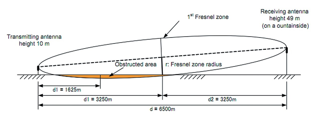 Obr. 2 Konstrukce 1. Fresnelovy zóny